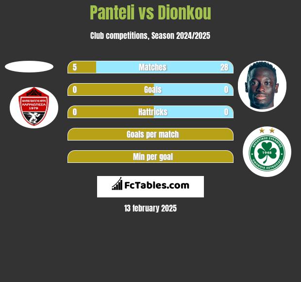 Panteli vs Dionkou h2h player stats