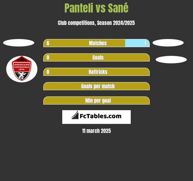 Panteli vs Sané h2h player stats