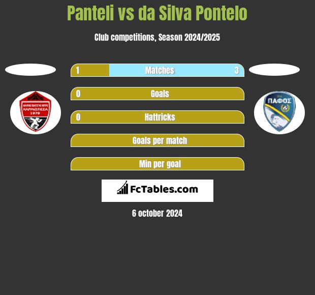 Panteli vs da Silva Pontelo h2h player stats