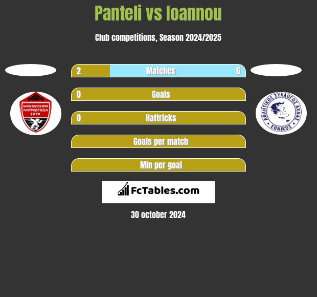 Panteli vs Ioannou h2h player stats