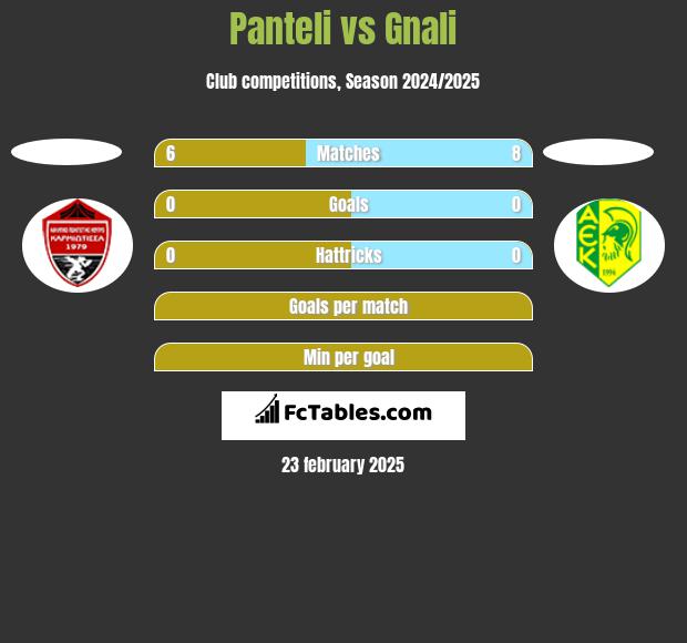 Panteli vs Gnali h2h player stats