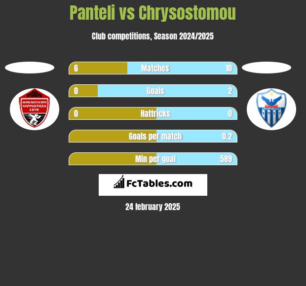 Panteli vs Chrysostomou h2h player stats