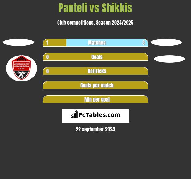 Panteli vs Shikkis h2h player stats