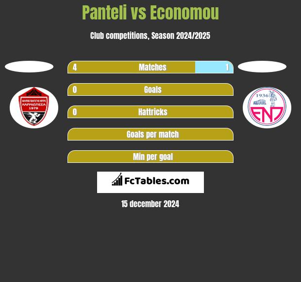 Panteli vs Economou h2h player stats