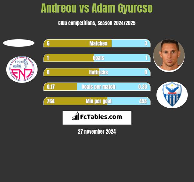 Andreou vs Adam Gyurcso h2h player stats