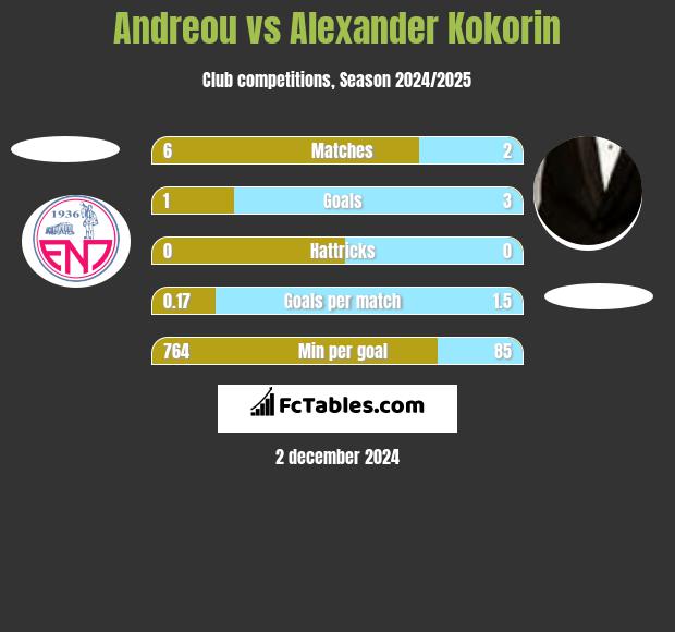 Andreou vs Alexander Kokorin h2h player stats