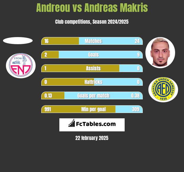 Andreou vs Andreas Makris h2h player stats