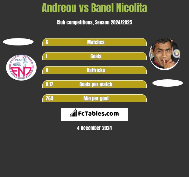 Andreou vs Banel Nicolita h2h player stats