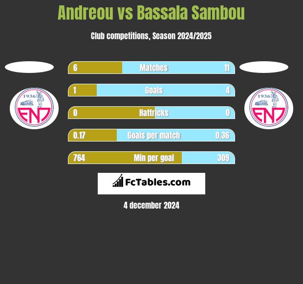 Andreou vs Bassala Sambou h2h player stats