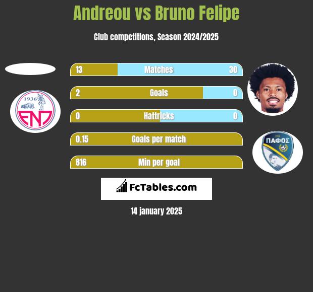 Andreou vs Bruno Felipe h2h player stats