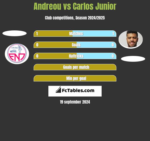 Andreou vs Carlos Junior h2h player stats