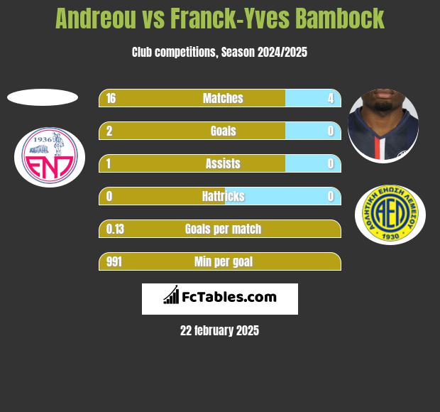 Andreou vs Franck-Yves Bambock h2h player stats