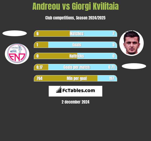 Andreou vs Giorgi Kvilitaia h2h player stats