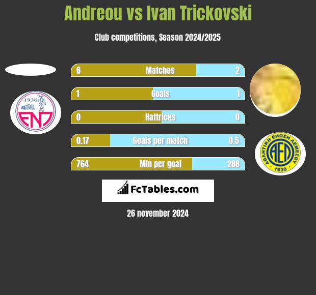 Andreou vs Ivan Trickovski h2h player stats