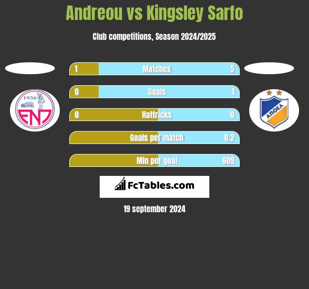 Andreou vs Kingsley Sarfo h2h player stats