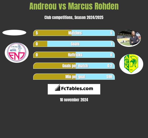 Andreou vs Marcus Rohden h2h player stats