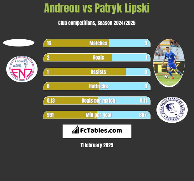 Andreou vs Patryk Lipski h2h player stats