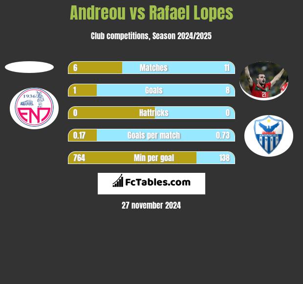 Andreou vs Rafael Lopes h2h player stats