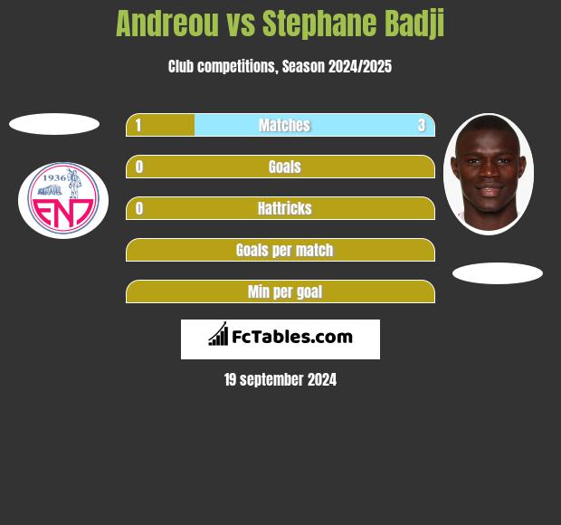 Andreou vs Stephane Badji h2h player stats