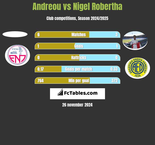 Andreou vs Nigel Robertha h2h player stats