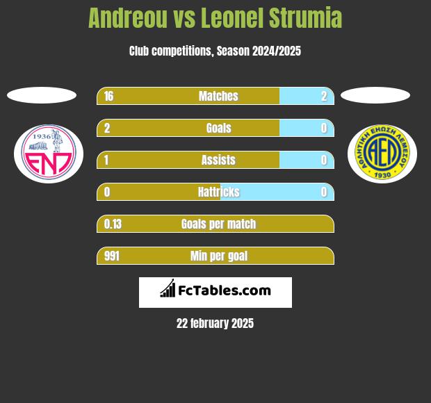 Andreou vs Leonel Strumia h2h player stats