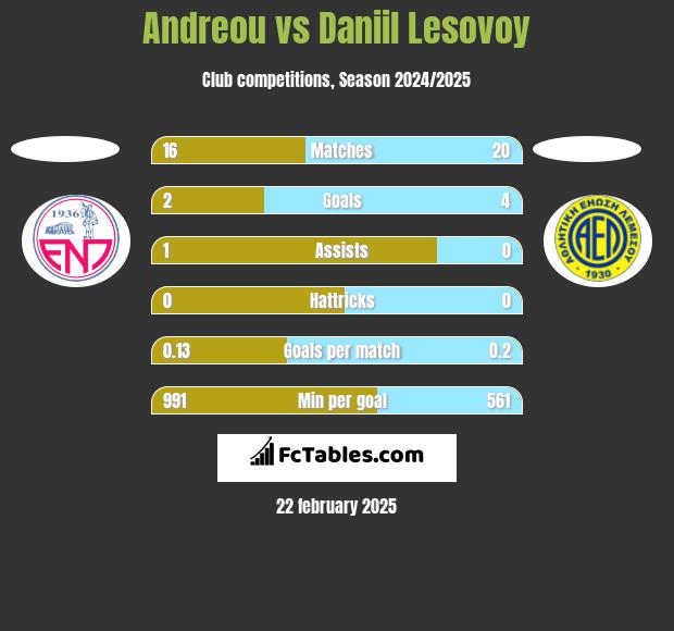 Andreou vs Daniil Lesovoy h2h player stats