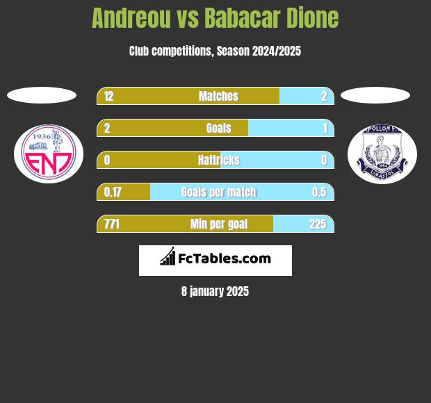 Andreou vs Babacar Dione h2h player stats