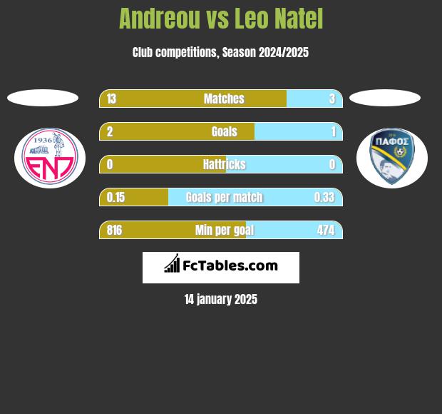 Andreou vs Leo Natel h2h player stats