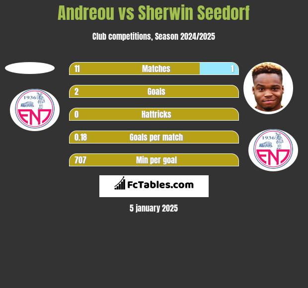 Andreou vs Sherwin Seedorf h2h player stats