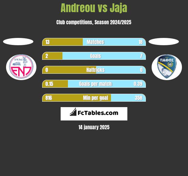 Andreou vs Jaja h2h player stats