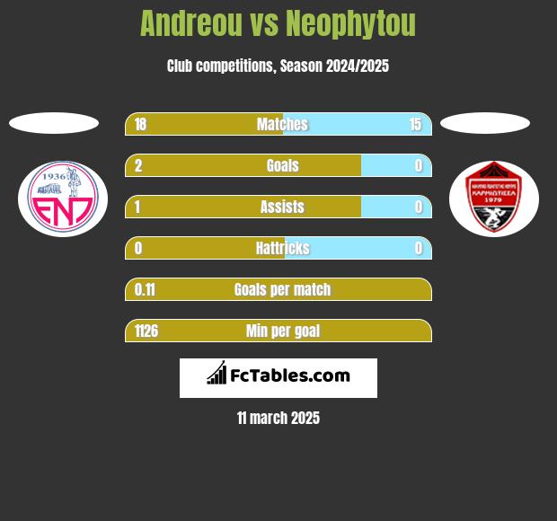 Andreou vs Neophytou h2h player stats