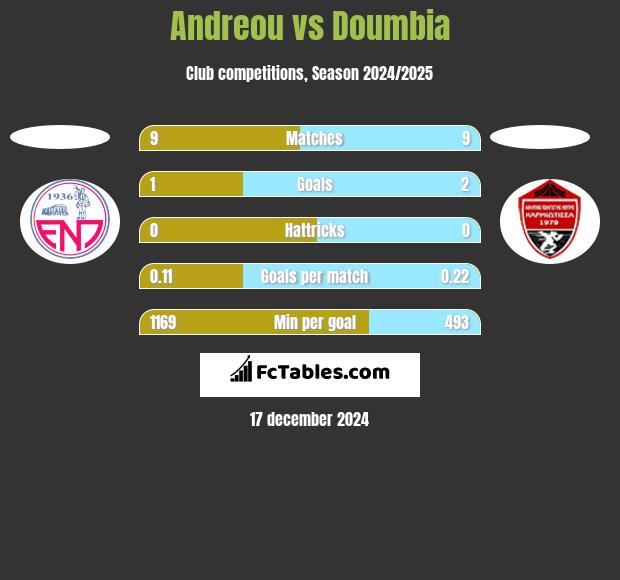 Andreou vs Doumbia h2h player stats