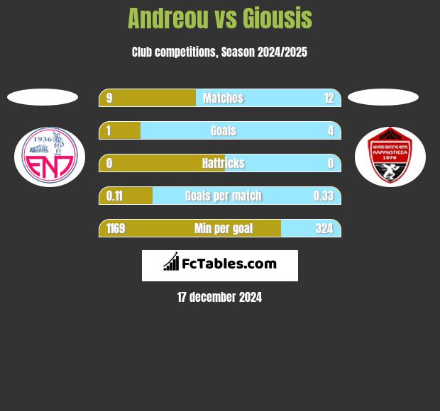 Andreou vs Giousis h2h player stats