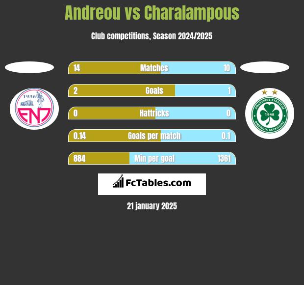 Andreou vs Charalampous h2h player stats