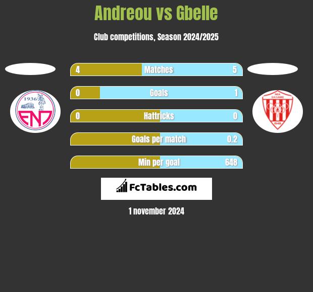 Andreou vs Gbelle h2h player stats