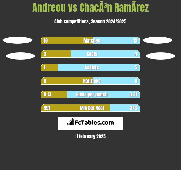 Andreou vs ChacÃ³n RamÃ­rez h2h player stats