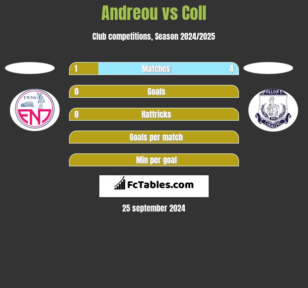 Andreou vs Coll h2h player stats