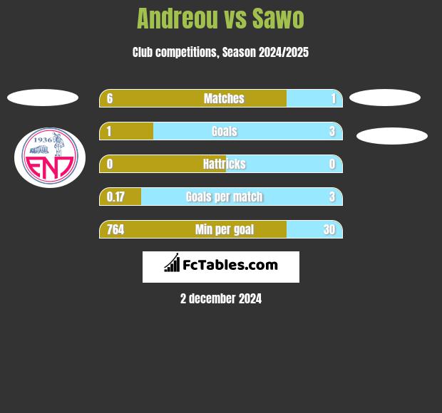 Andreou vs Sawo h2h player stats