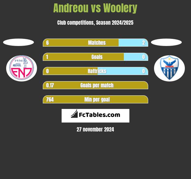 Andreou vs Woolery h2h player stats