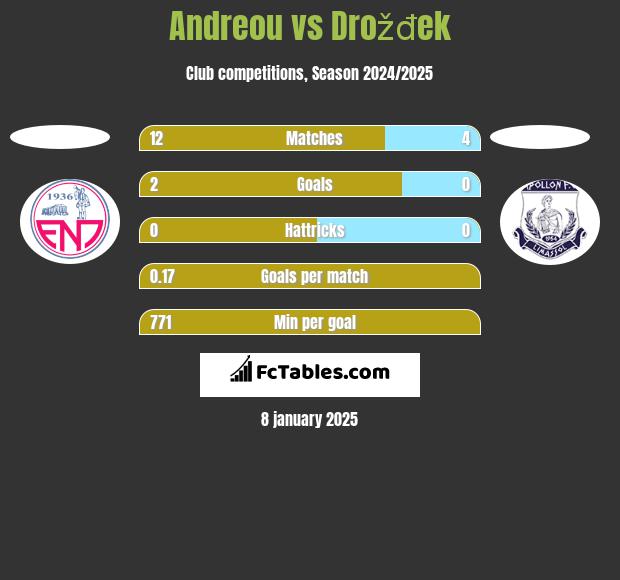 Andreou vs Drožđek h2h player stats