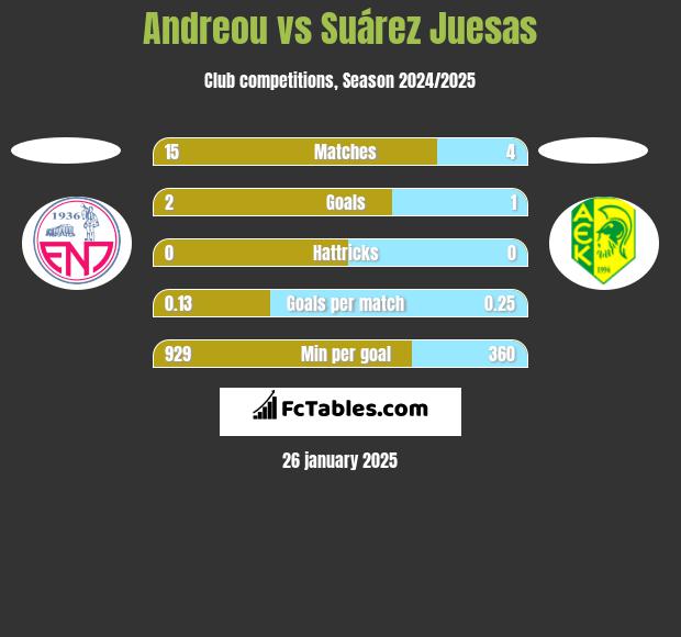 Andreou vs Suárez Juesas h2h player stats