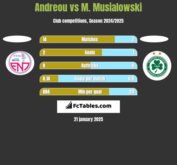 Andreou vs M. Musialowski h2h player stats