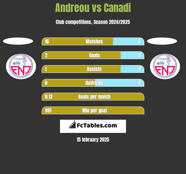 Andreou vs Canadi h2h player stats