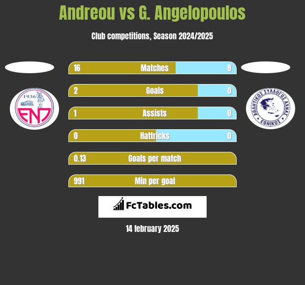 Andreou vs G. Angelopoulos h2h player stats