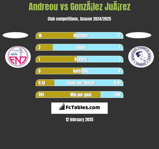 Andreou vs GonzÃ¡lez JuÃ¡rez h2h player stats