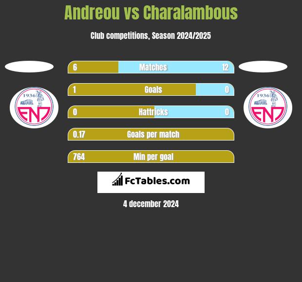 Andreou vs Charalambous h2h player stats