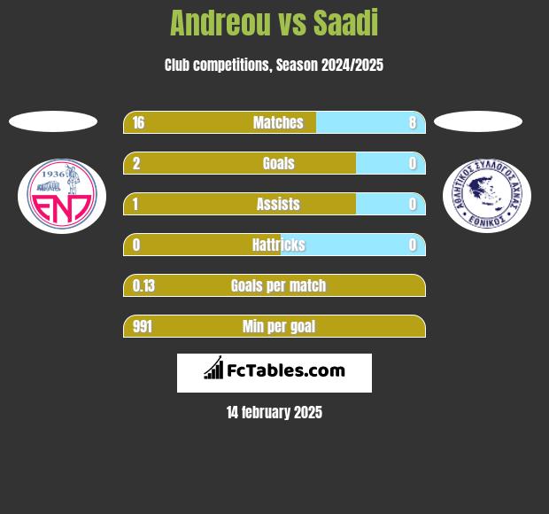 Andreou vs Saadi h2h player stats