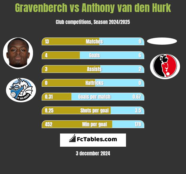 Gravenberch vs Anthony van den Hurk h2h player stats