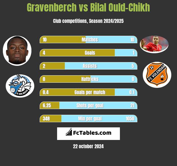 Gravenberch vs Bilal Ould-Chikh h2h player stats