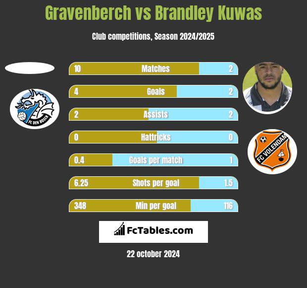 Gravenberch vs Brandley Kuwas h2h player stats